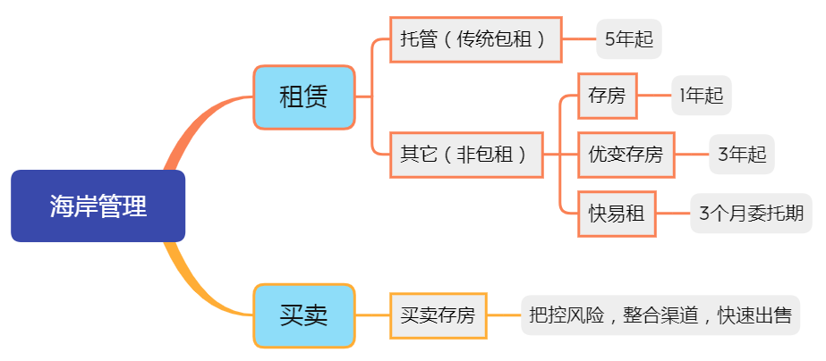 海岸时代运营管理业务概览