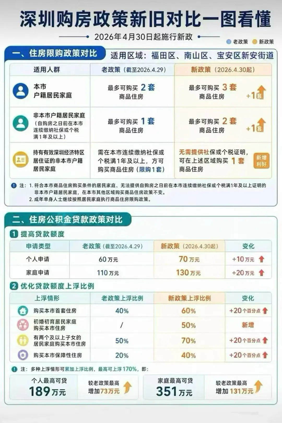 深圳楼市购房政策表与新旧对比